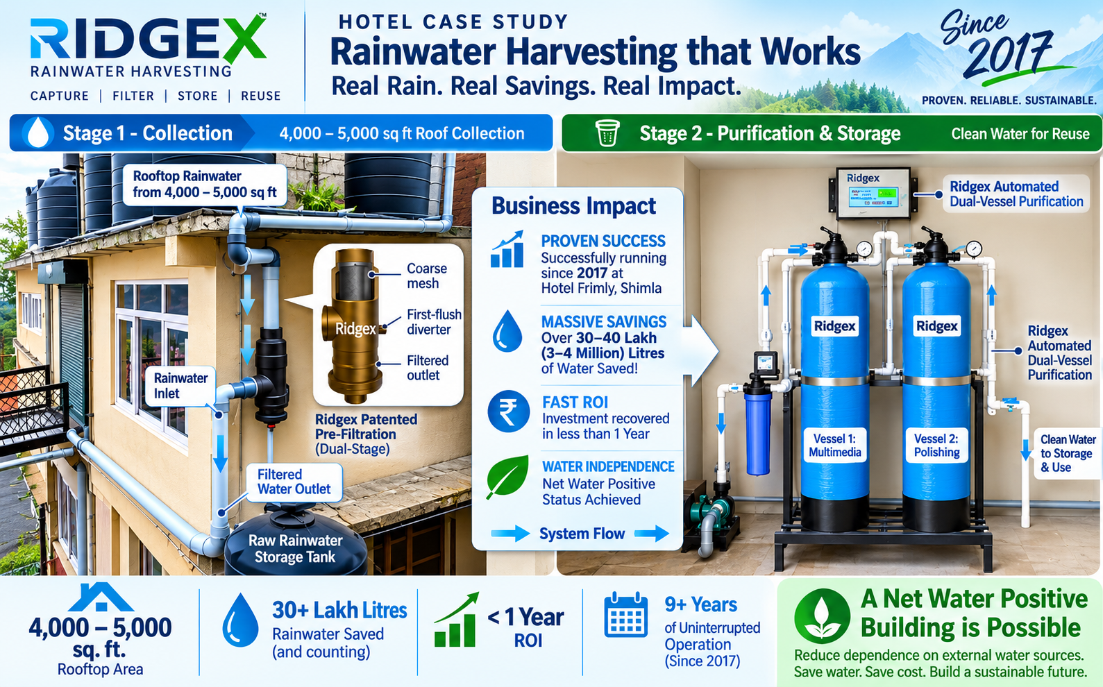 RIDGEX RWH at Hotel Firhill, Shimla — A Journey to Water Independence